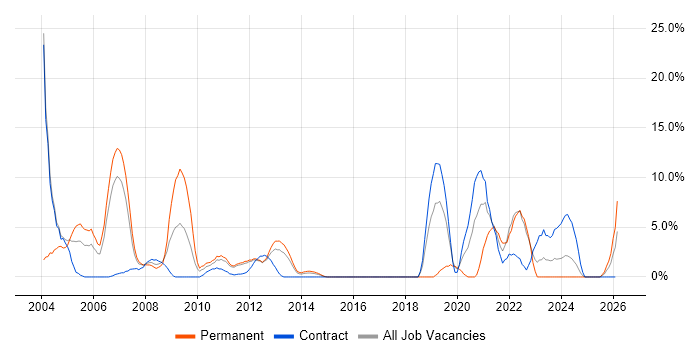 C job vacancy trend in Basildon