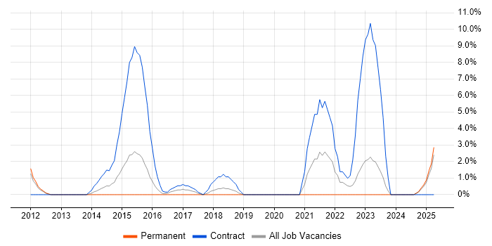 Job vacancy trend for CA Agile Central in Basildon Job vacancy trend for CA Agile Central in Basildon