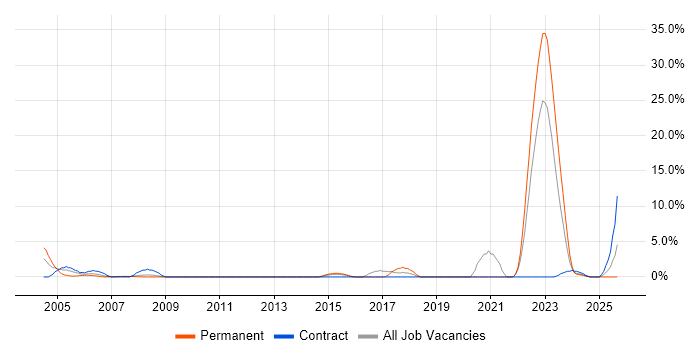 CAD job vacancy trend in Basildon CAD job vacancy trend in Basildon