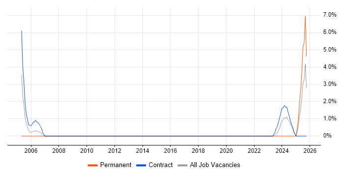 CAE job vacancy trend in Basildon