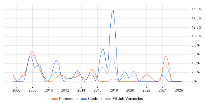CCNA job vacancy trend in Basildon