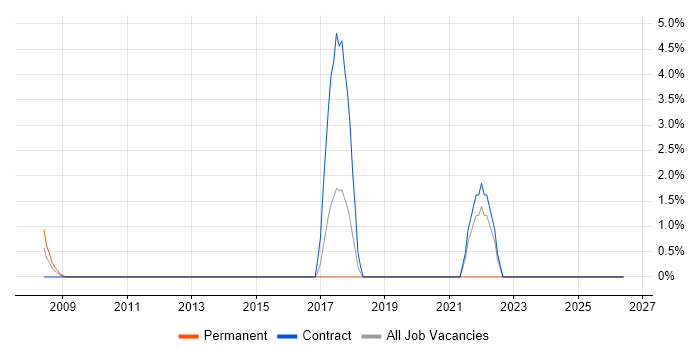 CCTV job vacancy trend in Basildon