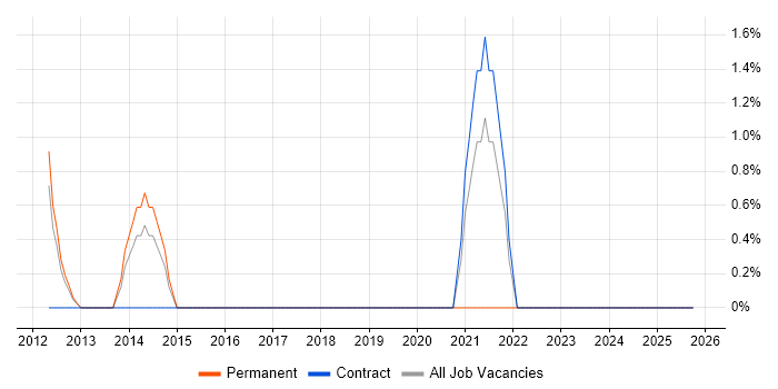 CEH job vacancy trend in Basildon