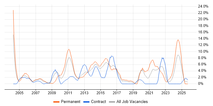Change Management job vacancy trend in Basildon