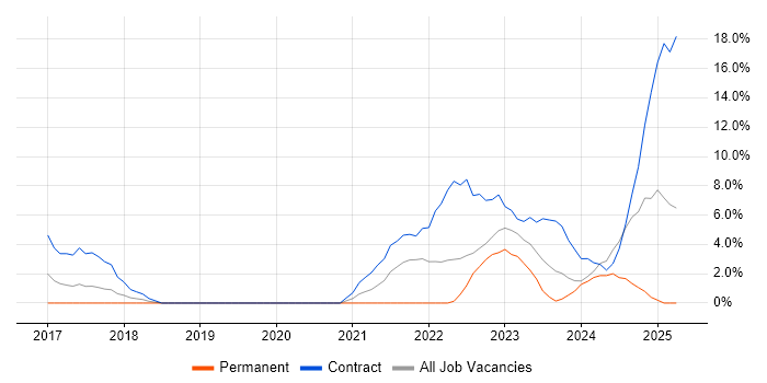 Job vacancy trend for CI/CD in Basildon Job vacancy trend for CI/CD in Basildon