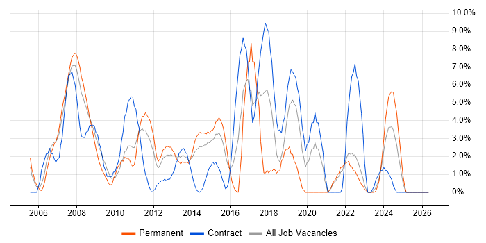 Cisco Certification job vacancy trend in Basildon