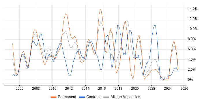 Job vacancy trend for Cisco in Basildon Job vacancy trend for Cisco in Basildon