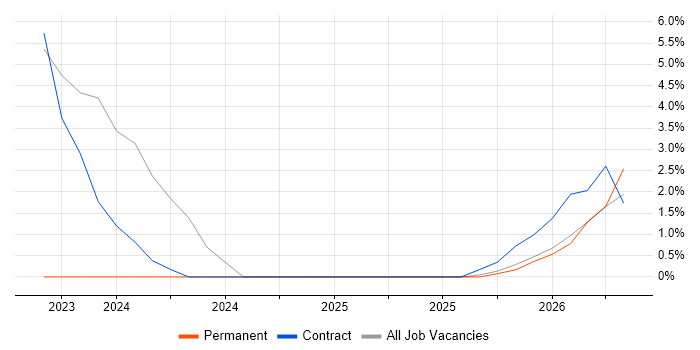 Clean Code job vacancy trend in Basildon
