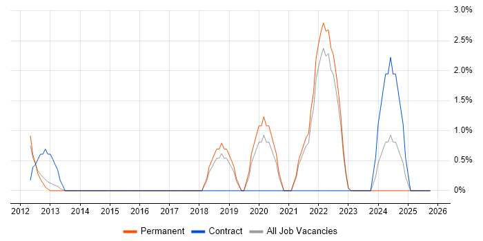 Client Onboarding job vacancy trend in Basildon