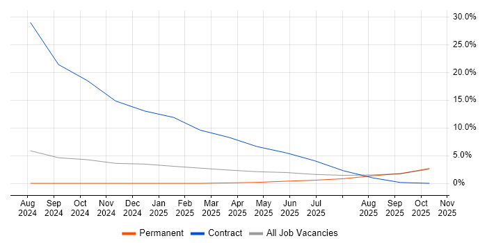Cloud Engineer job vacancy trend in Basildon