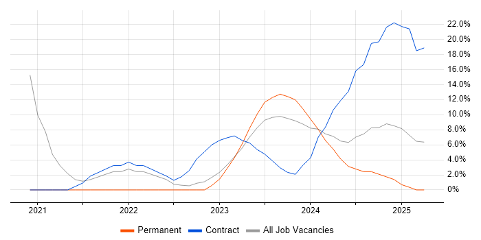 Job vacancy trend for Cloud Native in Basildon Job vacancy trend for Cloud Native in Basildon