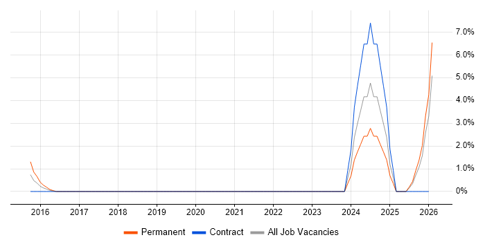 Cloud Security job vacancy trend in Basildon