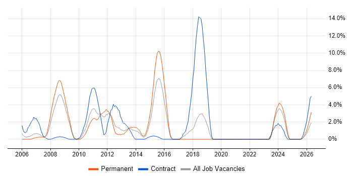Clustering job vacancy trend in Basildon