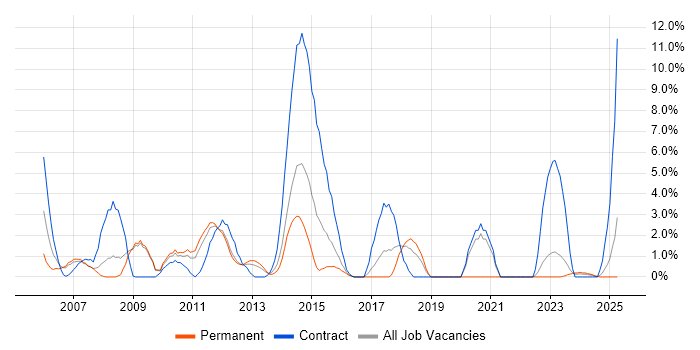Job vacancy trend for CMS in Basildon Job vacancy trend for CMS in Basildon