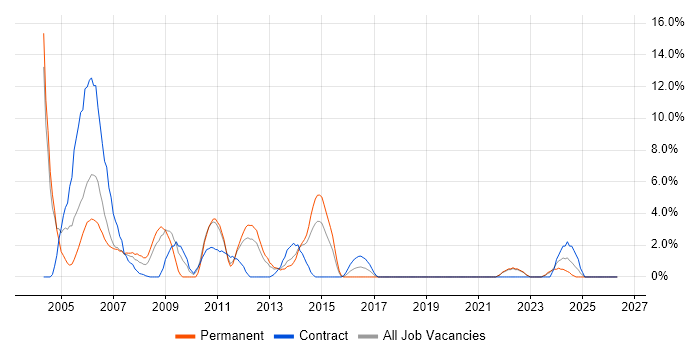 COBOL job vacancy trend in Basildon