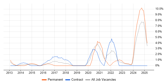 Job vacancy trend for Collaborative Working in Basildon
