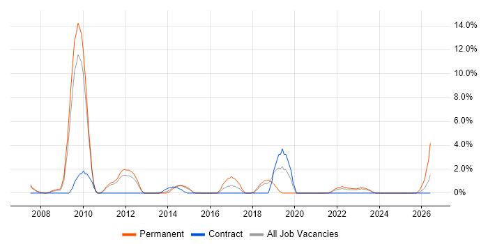 Commercial Awareness job vacancy trend in Basildon