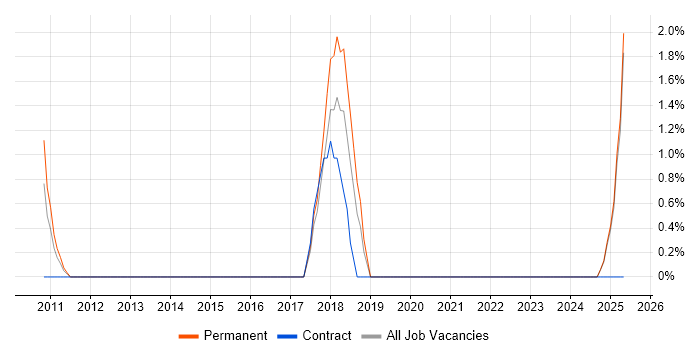 Job vacancy trend for Competitor Analysis in Basildon