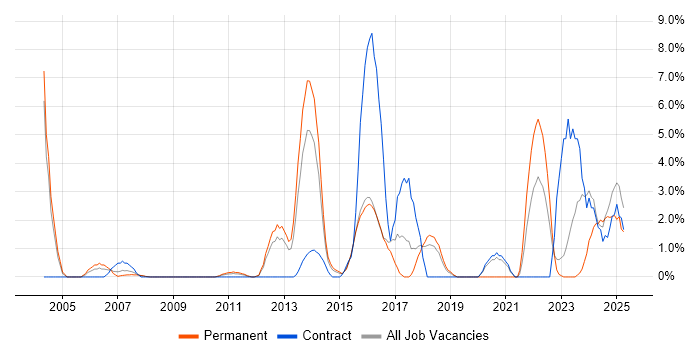 Job vacancy trend for Computer Science Degree in Basildon