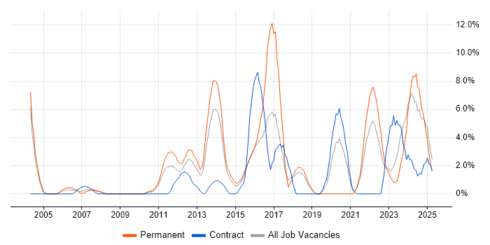 Job vacancy trend for Computer Science in Basildon Job vacancy trend for Computer Science in Basildon
