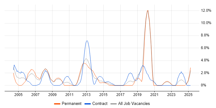 Job vacancy trend for Configuration Management in Basildon