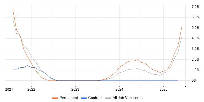 Job vacancy trend for Containerisation in Basildon