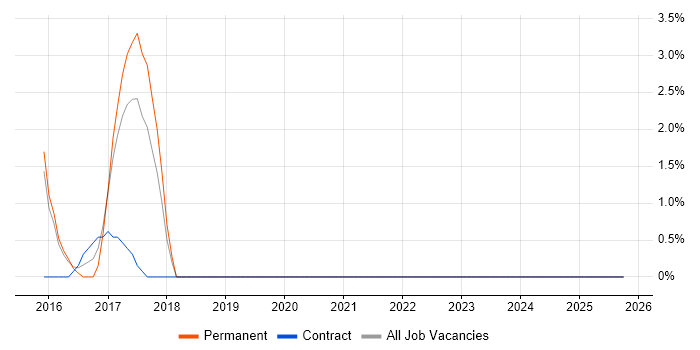 Continuous Delivery job vacancy trend in Basildon