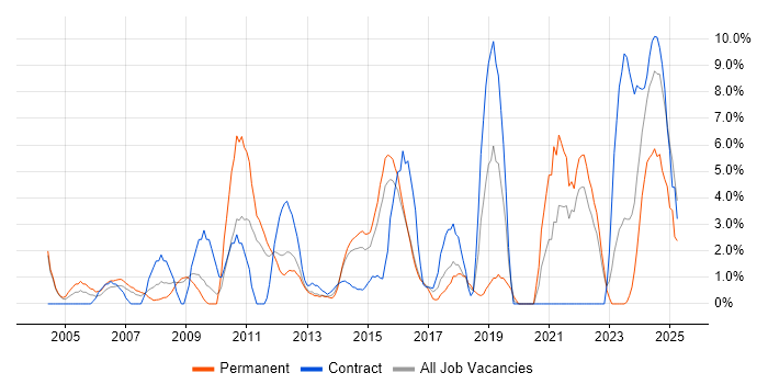 Job vacancy trend for Continuous Improvement in Basildon Job vacancy trend for Continuous Improvement in Basildon