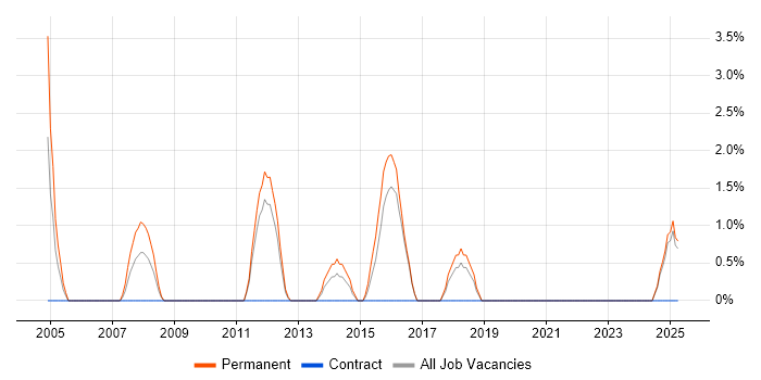 Job vacancy trend for Cost Reduction in Basildon