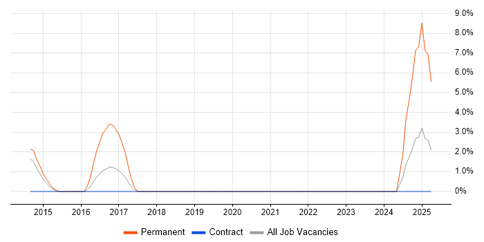 Job vacancy trend for Creative Problem-Solving in Basildon Job vacancy trend for Creative Problem-Solving in Basildon