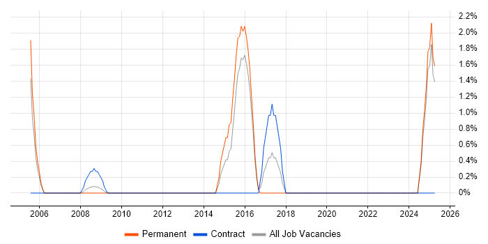 Job vacancy trend for Creative Thinking in Basildon
