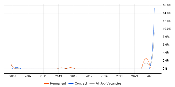 Job vacancy trend for Credit Risk in Basildon Job vacancy trend for Credit Risk in Basildon