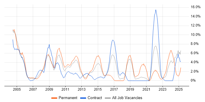 Job vacancy trend for CRM in Basildon