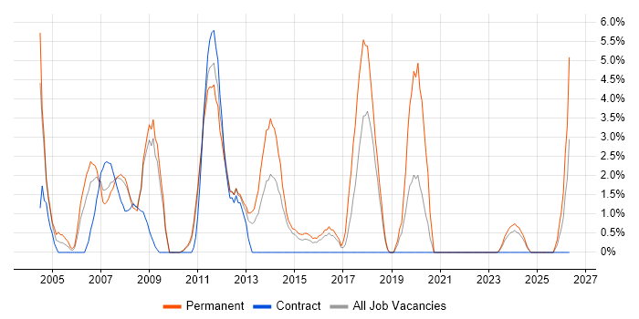 Crystal Reports job vacancy trend in Basildon