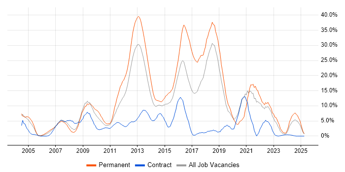 Job vacancy trend for C# in Basildon