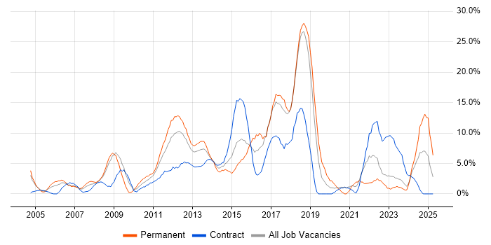 Job vacancy trend for CSS in Basildon Job vacancy trend for CSS in Basildon