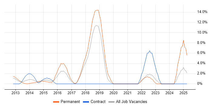 Job vacancy trend for CSS3 in Basildon Job vacancy trend for CSS3 in Basildon