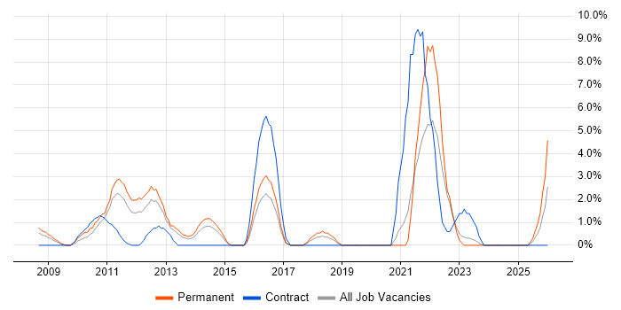 Customer Experience job vacancy trend in Basildon