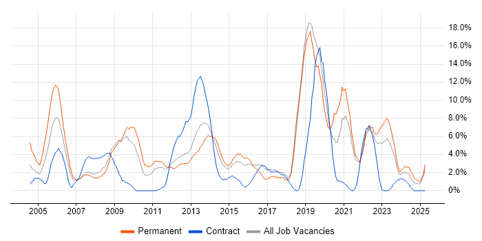 Job vacancy trend for Customer Service in Basildon