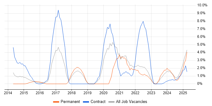 Job vacancy trend for Cybersecurity in Basildon