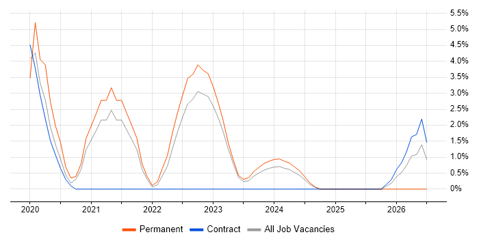 Dashboard Development job vacancy trend in Basildon