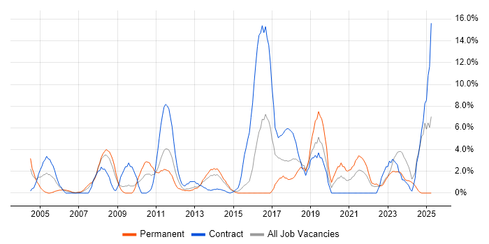 Job vacancy trend for Data Analysis in Basildon Job vacancy trend for Data Analysis in Basildon