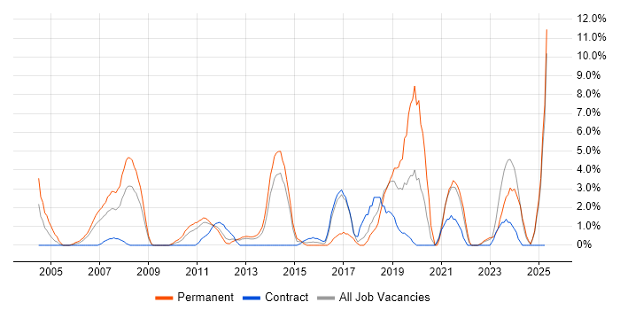 Job vacancy trend for Data Analyst in Basildon