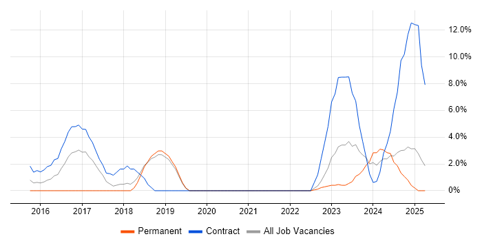 Job vacancy trend for Data Analytics in Basildon Job vacancy trend for Data Analytics in Basildon