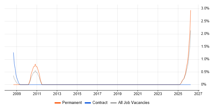 Data Architect job vacancy trend in Basildon