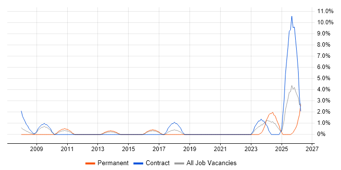 Data Architecture job vacancy trend in Basildon