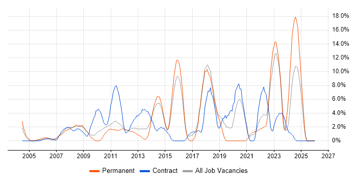 Data Centre job vacancy trend in Basildon