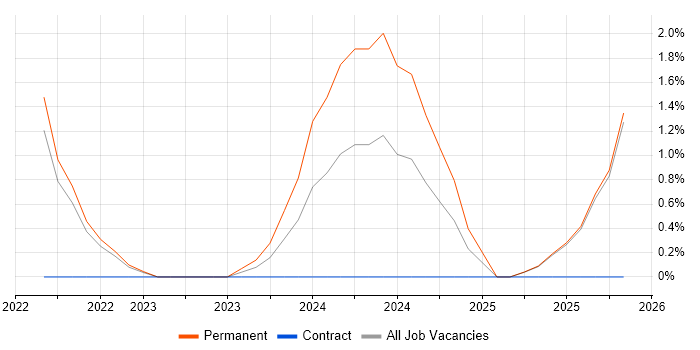 Data-Driven Decision Making job vacancy trend in Basildon