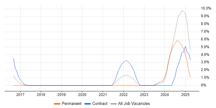 Job vacancy trend for Data Engineer in Basildon