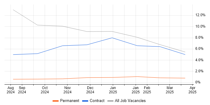 Job vacancy trend for Data Engineering in Basildon